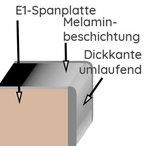 Korpusqualität: Melamin