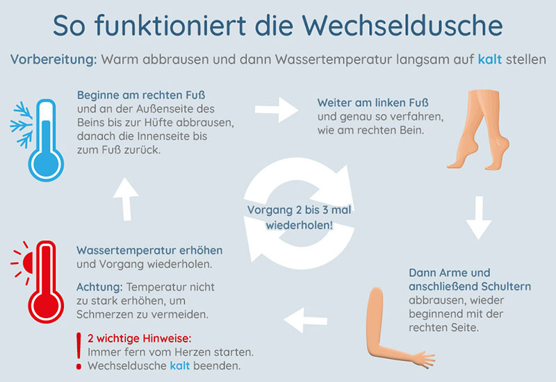 So funktioniert die Wechseldusche So funktioniert die Wechseldusche